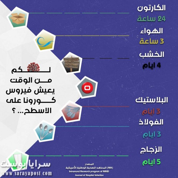 مدة بقاء فيروس كورونا على الأسطح