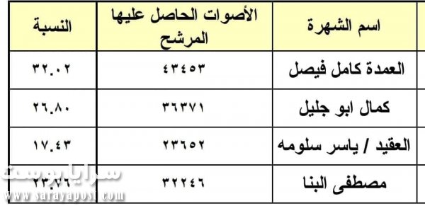 نتيجة انتخابات الإعادة دائرة إطسا 