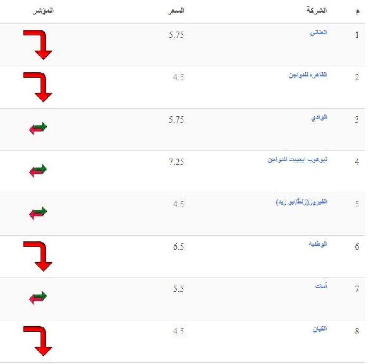 سعر الفراخ اليوم الأحد 11 يوليو 2021 وارتفاع كبير في سعر الكتكوت الابيض