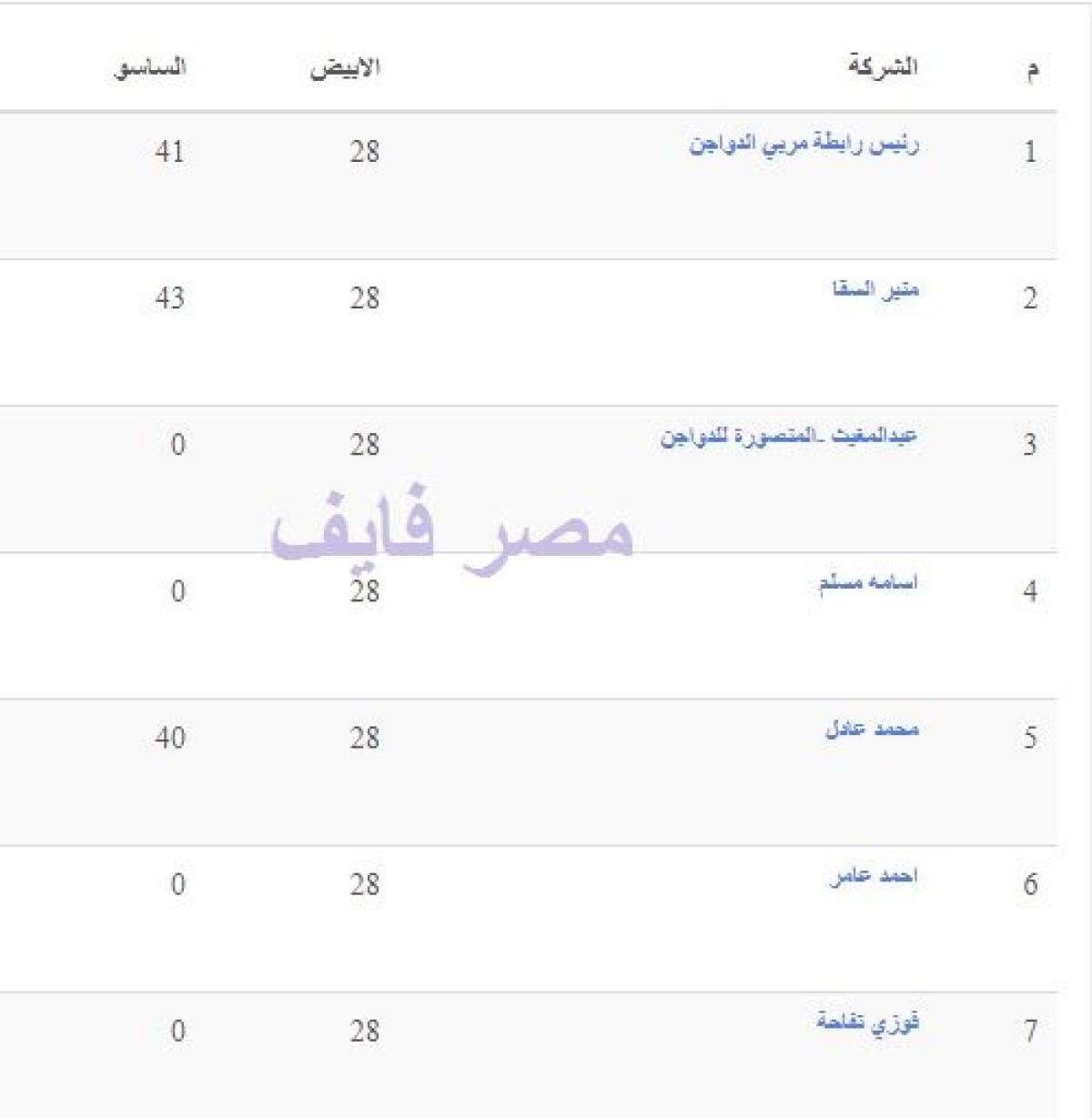 تفاصيل أسعار بورصة الدواجن اليوم 11 يوليو وسعر الفراخ والكتكوت والبيض