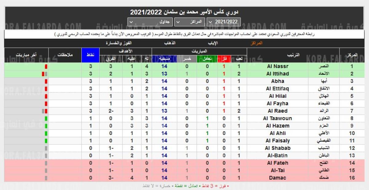 ترتيب الدوري السعودي 2021 اليوم || جدول ترتيب هدافي دوري المحترفين بالسعودي 1443