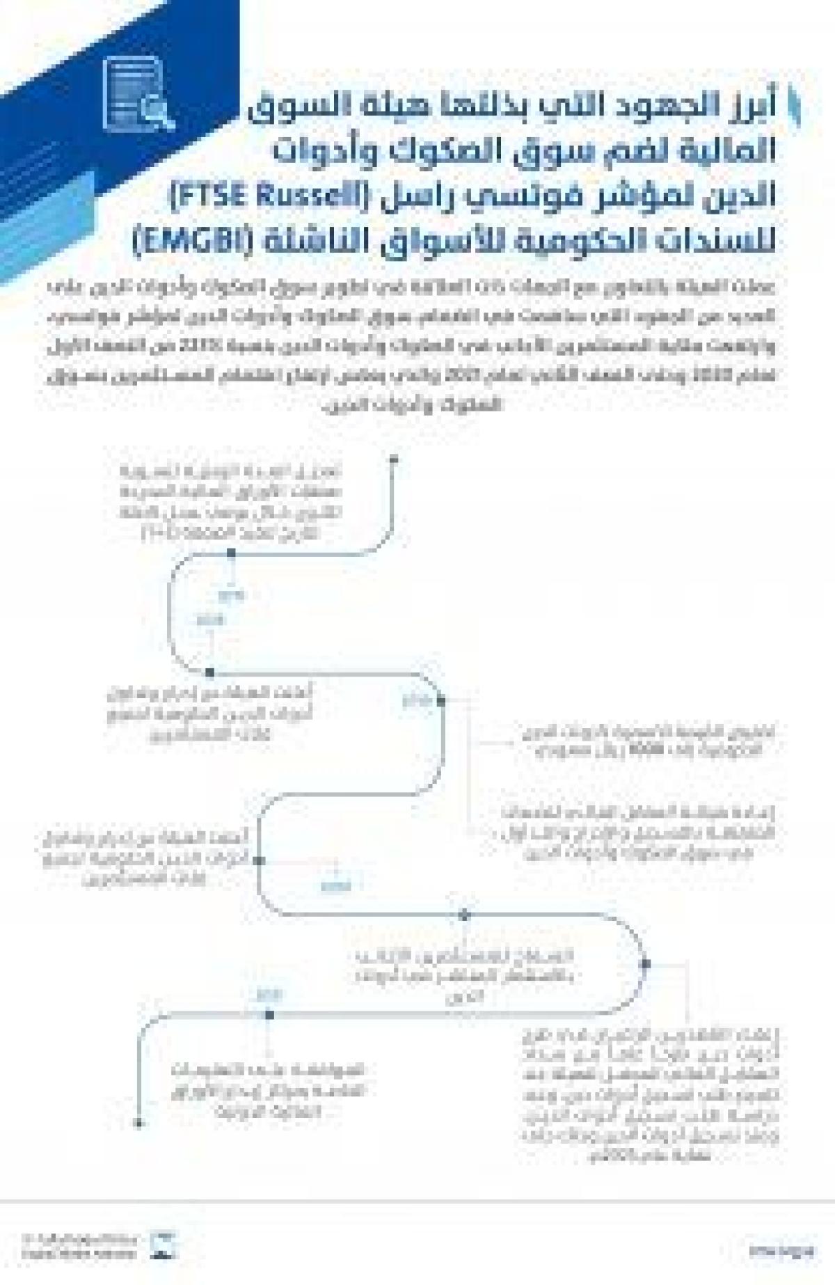 انضمام السوق المالية السعودية لمؤشر فوتسي راسل للأسواق الناشئة للسندات الحكومية
2:13 مساءً1 أكتوبر, 2021