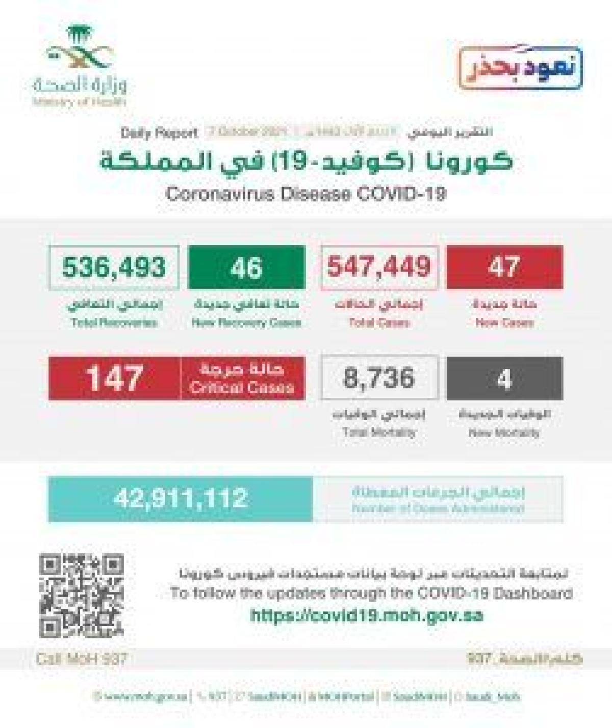 47 إصابة جديدة.. الصحة تعلن التقرير اليومي لمستجدات فيروس كورونا
أبرز المواد