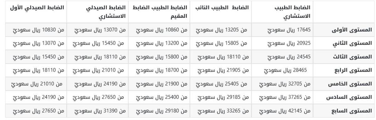 سلم رواتب الضباط الأطباء 1443 قيمة البدالات حسب مستوى الرتبة