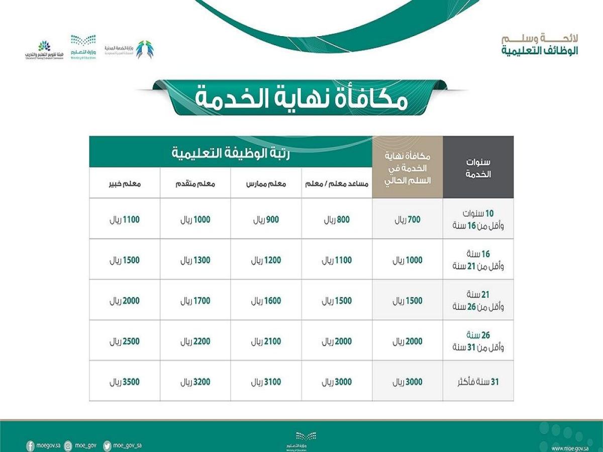 آلية حساب مكافأة نهاية الخدمة للمعلمين 1443 شروط الحصول على المكافآت