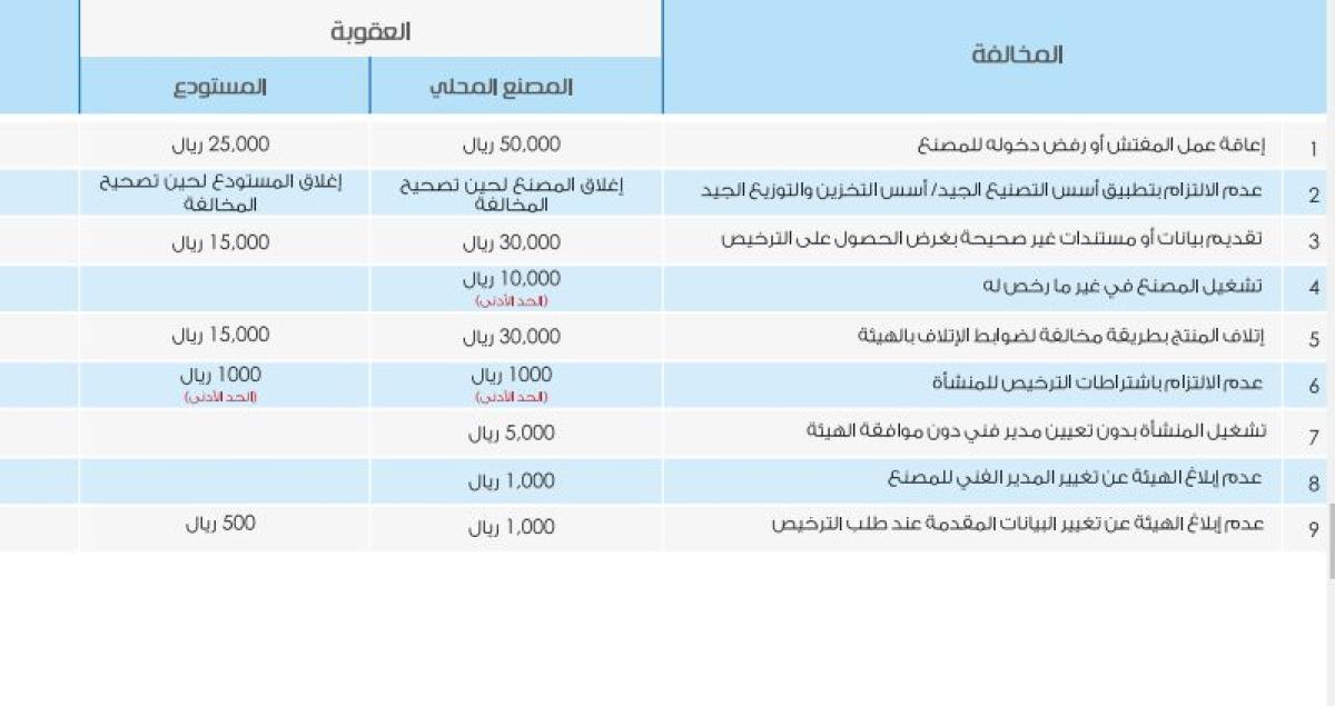 عقوبة تقديم معلومات غير صحيحة متعلقة بالمجال التجميلي إلى هيئة الغذاء والدواء