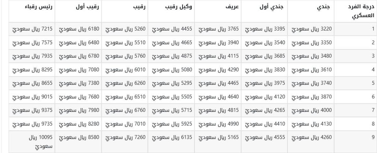 تعرف على سلم رواتب العسكر مع البدلات 1443 حسب مستوى الرتبة