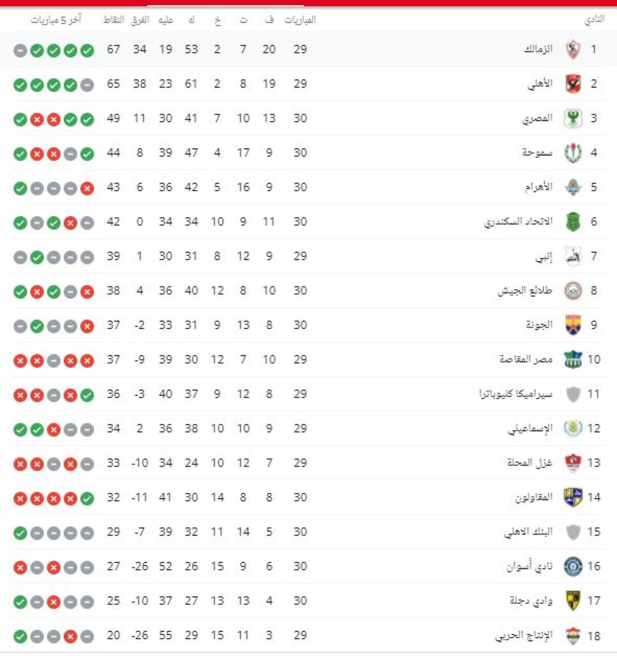 قبل انطلاق الجولة الرابعة من الدوري تعرف علي جدول ترتيب الدوري المصري