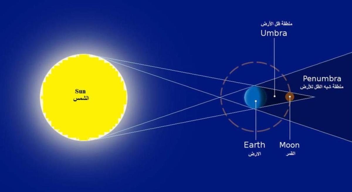 تعرف على موعد أطول خسوف للقمر يشهده العالم 2021